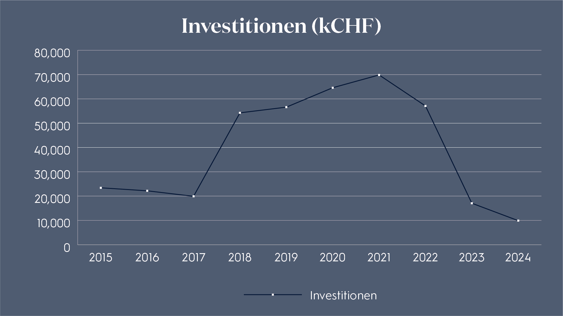 Investitionen-1
