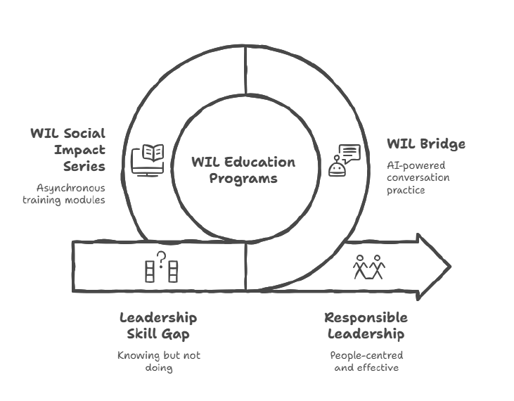 WIl education