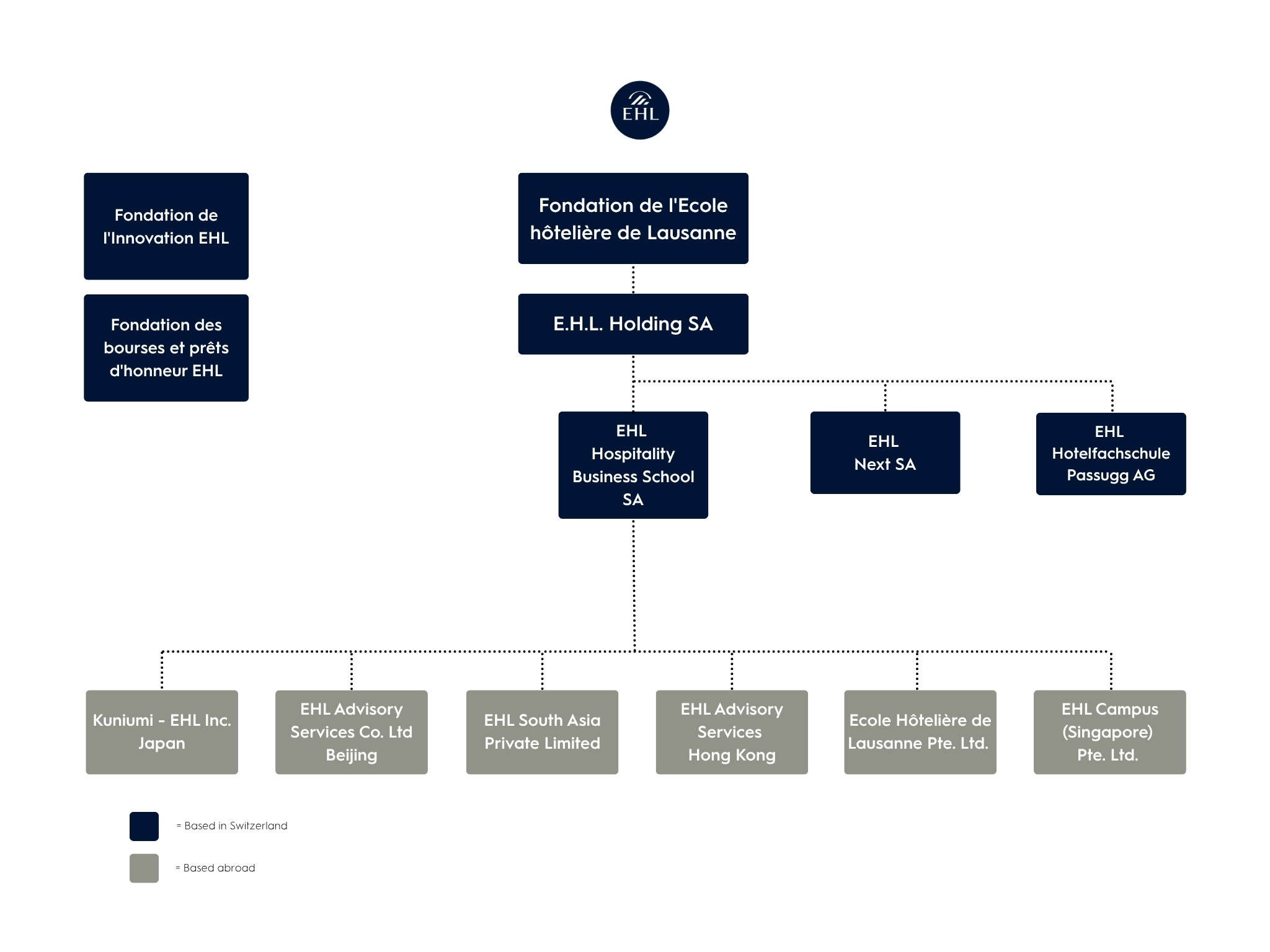 chart org EHL